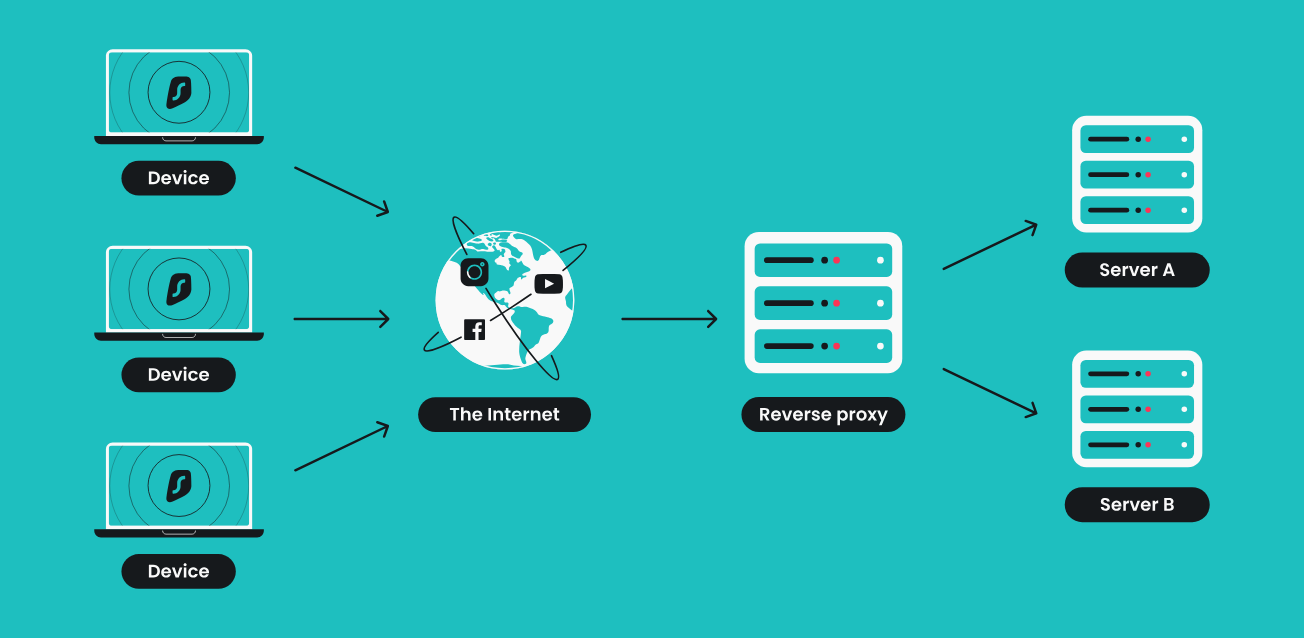 Proxies for your privacy